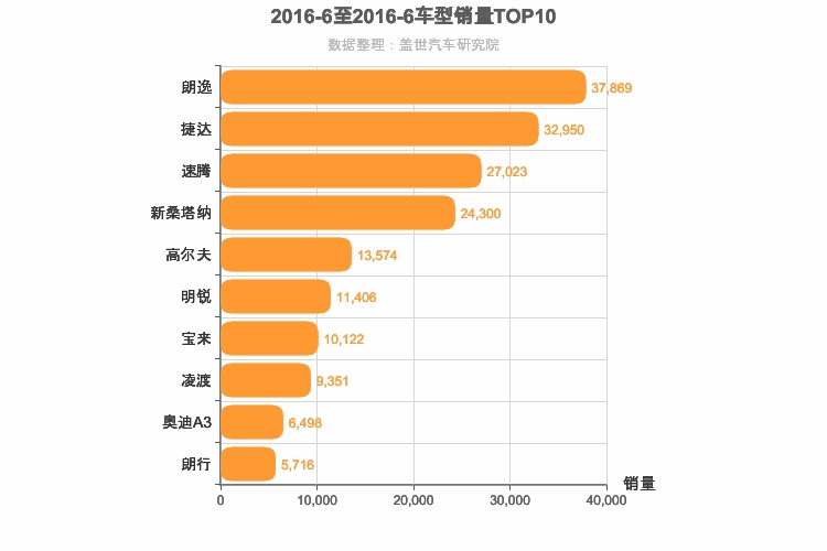 2016年6月德系A级轿车销量排行榜