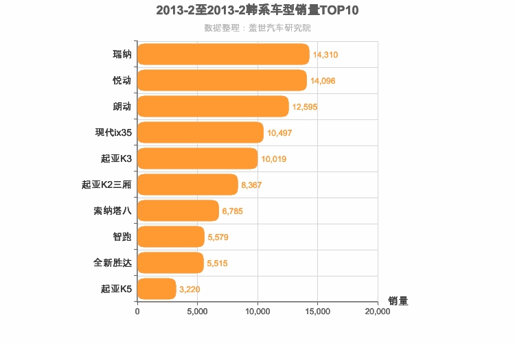 2013年2月韩系车型销量排行榜
