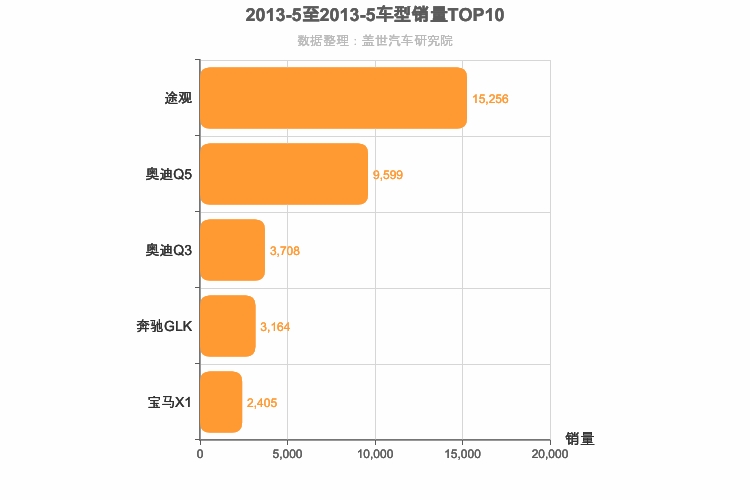 2013年5月德系SUV销量排行榜