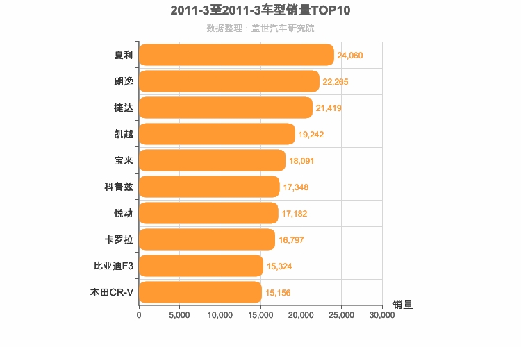 2011年3月车型销量排行榜