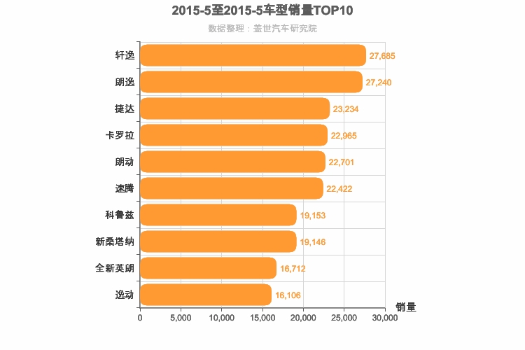 2015年5月A级轿车销量排行榜