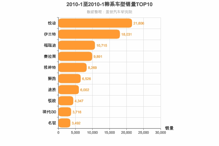 2010年1月韩系车型销量排行榜