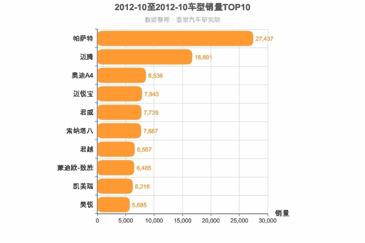 2012年10月B级轿车销量排行榜