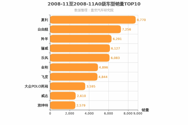 2008年11月A0级轿车销量排行榜