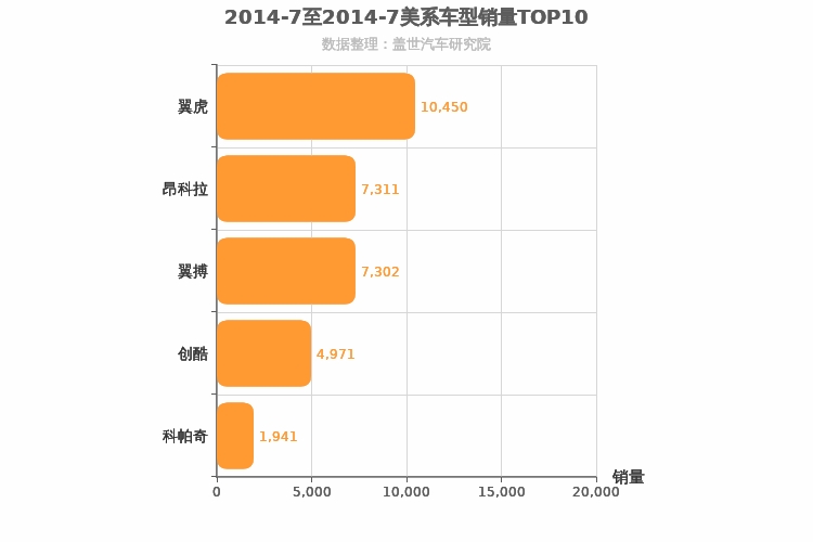 2014年7月美系SUV销量排行榜