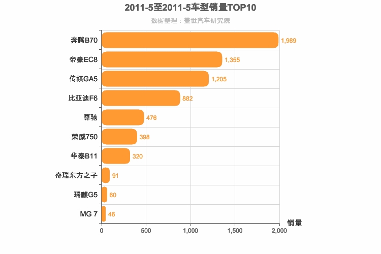 2011年5月自主B级轿车销量排行榜