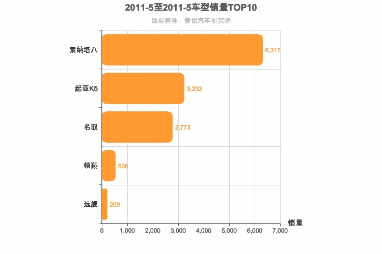 2011年5月韩系B级轿车销量排行榜