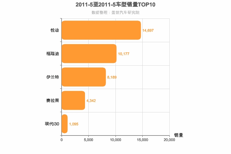 2011年5月韩系A级轿车销量排行榜