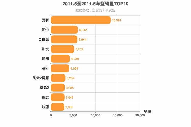 2011年5月自主A0级轿车销量排行榜