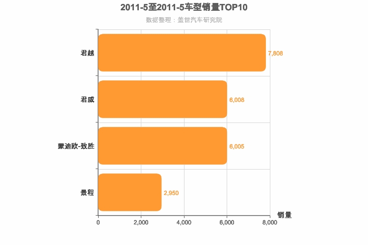 2011年5月美系B级轿车销量排行榜