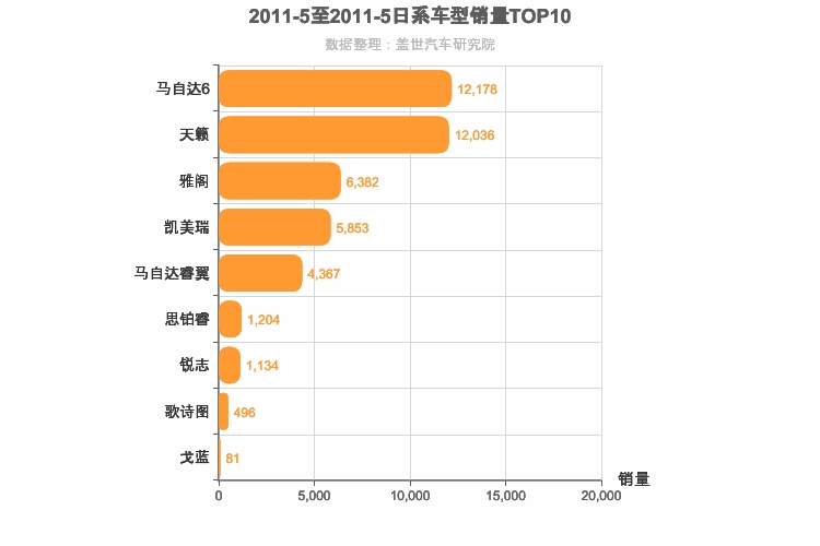 2011年5月日系B级轿车销量排行榜