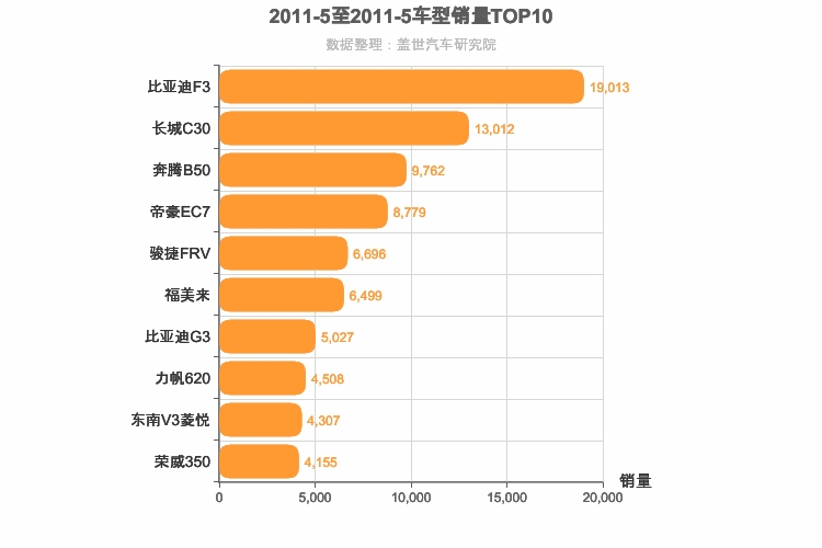 2011年5月自主A级轿车销量排行榜