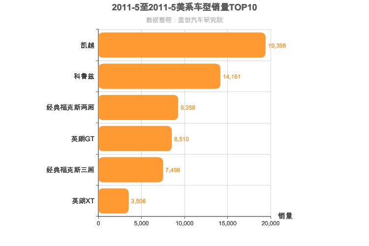 2011年5月美系A级轿车销量排行榜
