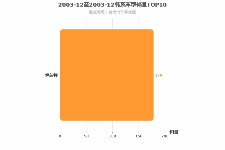 2003年12月韩系A级轿车销量排行榜