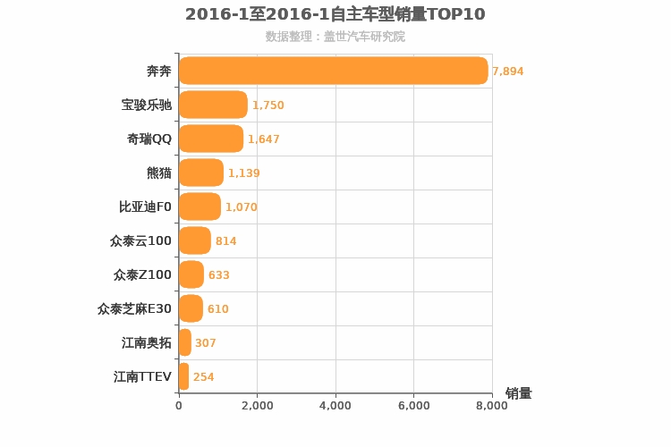 2016年1月自主A00级轿车销量排行榜