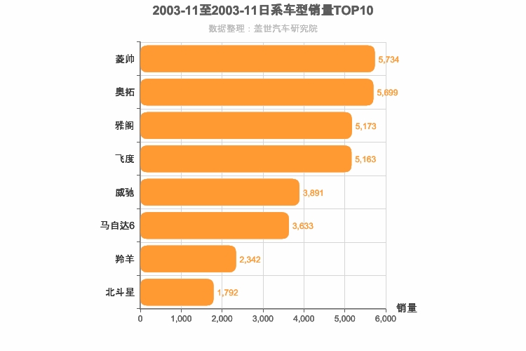 2003年11月日系轿车销量排行榜
