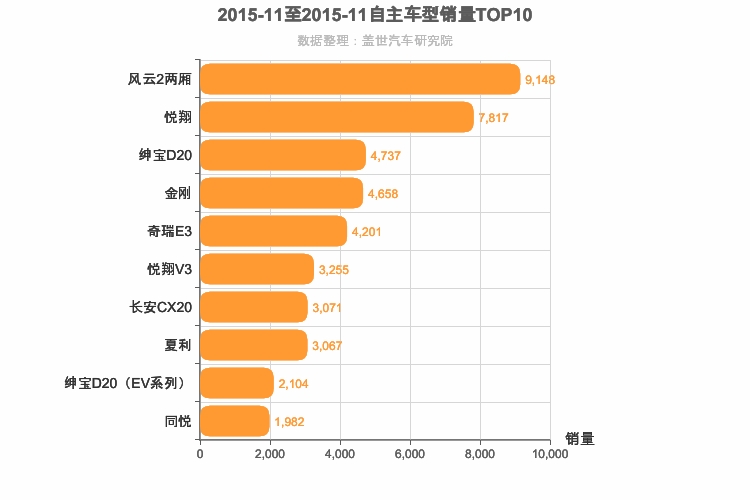 2015年11月自主A0级轿车销量排行榜