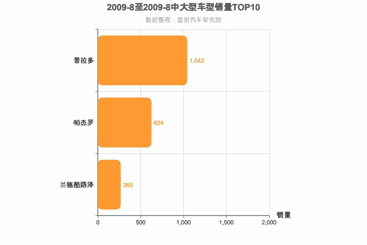 2009年8月中大型SUV销量排行榜