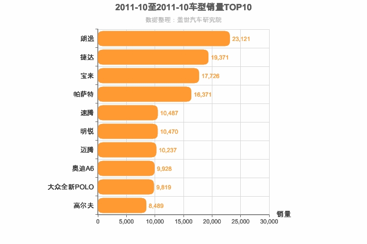 2011年10月德系轿车销量排行榜