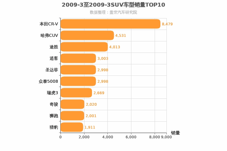 2009年3月SUV销量排行榜