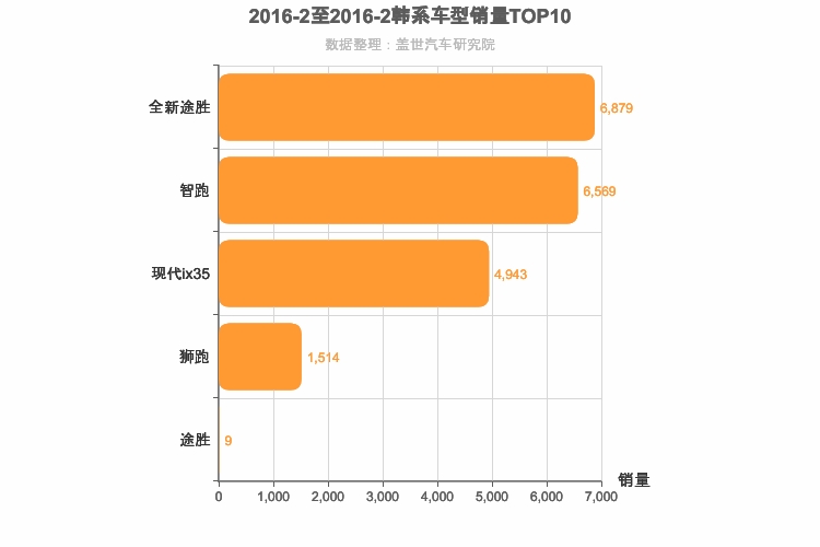 2016年2月韩系紧凑型SUV销量排行榜
