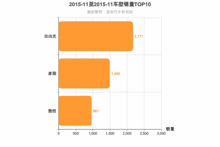 2015年11月意系车型销量排行榜
