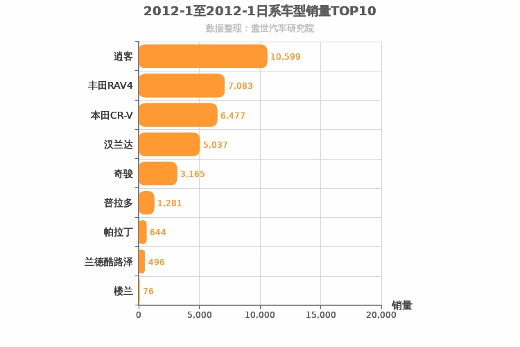 2012年1月日系SUV销量排行榜