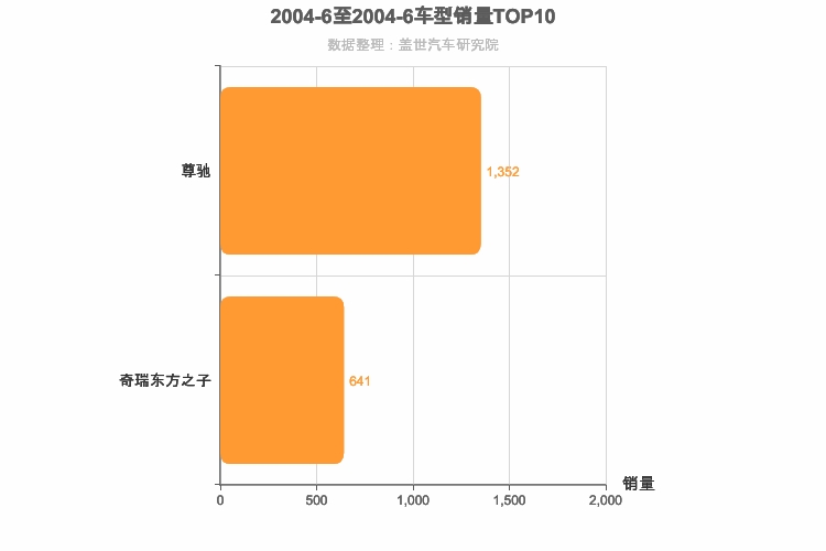 2004年6月自主B级轿车销量排行榜