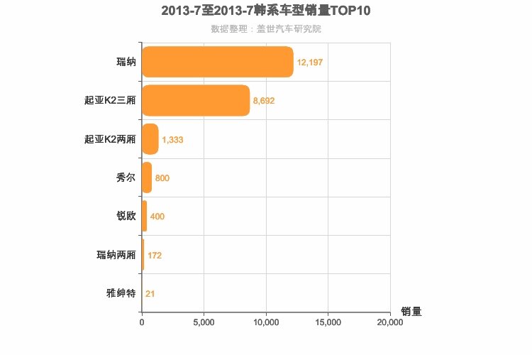 2013年7月韩系A0级轿车销量排行榜