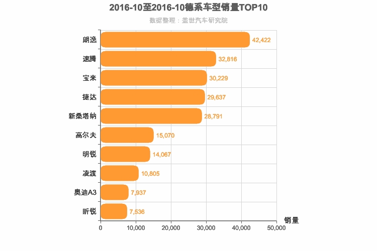 2016年10月德系A级轿车销量排行榜