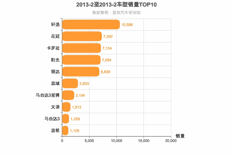 2013年2月日系A级轿车销量排行榜