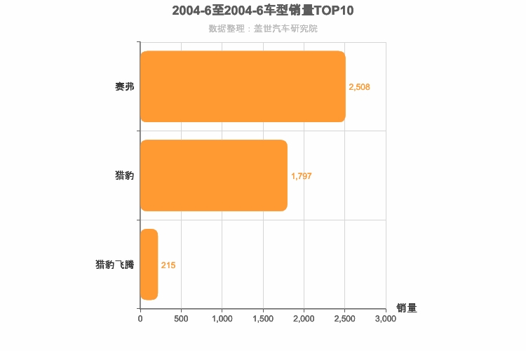 2004年6月自主紧凑型SUV销量排行榜