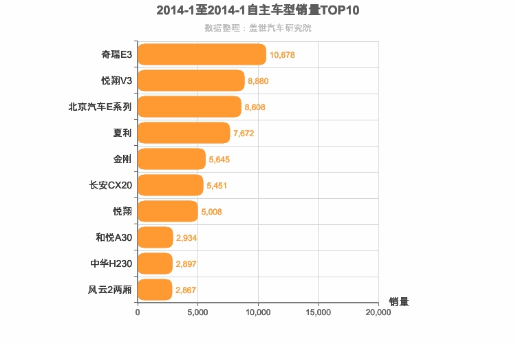 2014年1月自主A0级轿车销量排行榜
