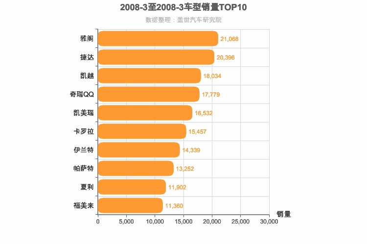 2008年3月轿车销量排行榜