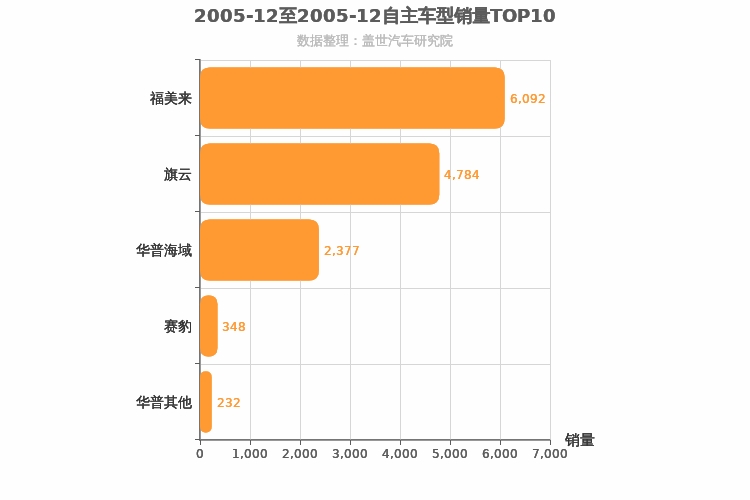 2005年12月自主A级轿车销量排行榜