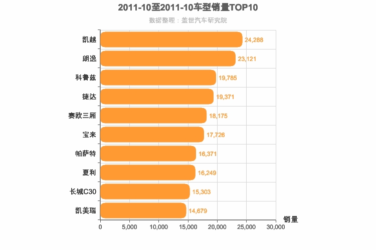 2011年10月轿车销量排行榜