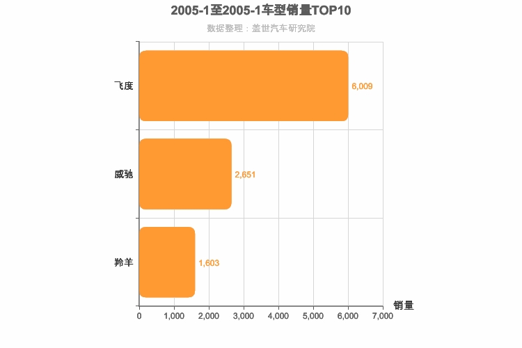 2005年1月日系A0级轿车销量排行榜