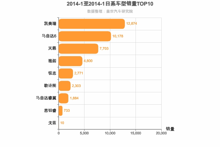 2014年1月日系B级轿车销量排行榜
