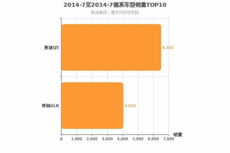 2014年7月德系中型SUV销量排行榜
