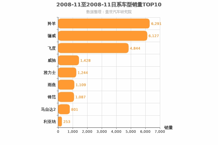 2008年11月日系A0级轿车销量排行榜