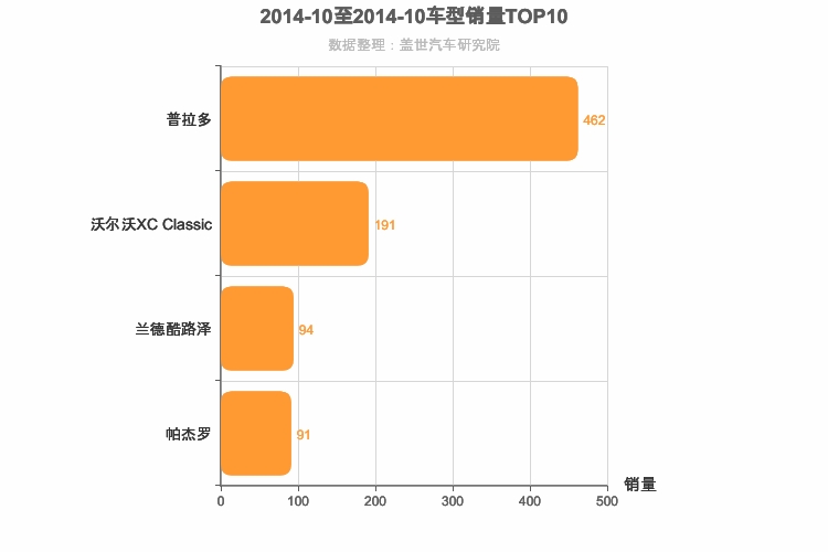 2014年10月中大型SUV销量排行榜
