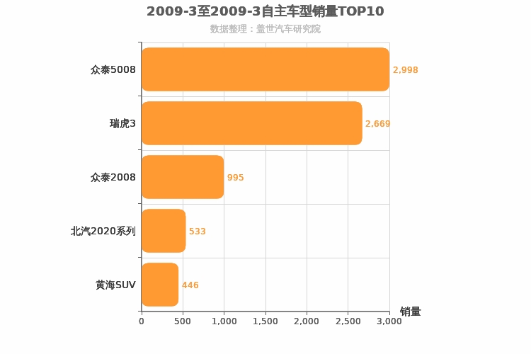 2009年3月自主小型SUV销量排行榜