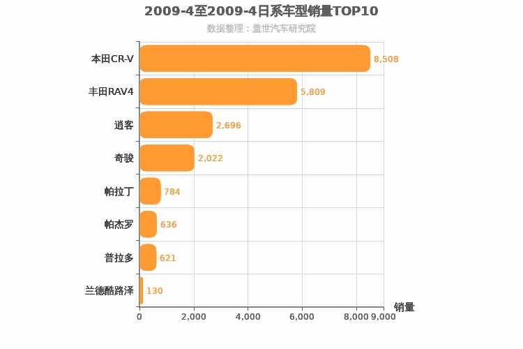 2009年4月日系SUV销量排行榜