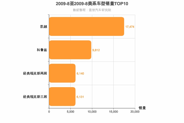 2009年8月美系A级轿车销量排行榜