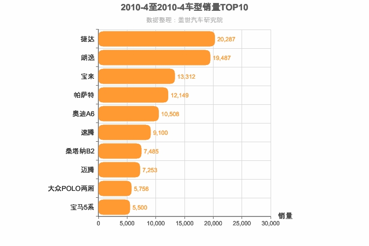 2010年4月德系车型销量排行榜