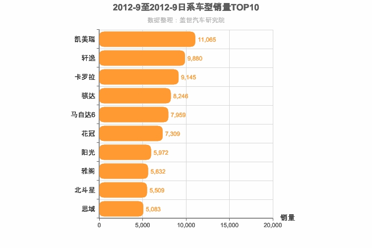 2012年9月日系轿车销量排行榜