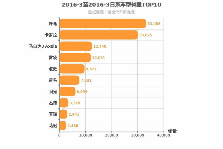 2016年3月日系A级轿车销量排行榜