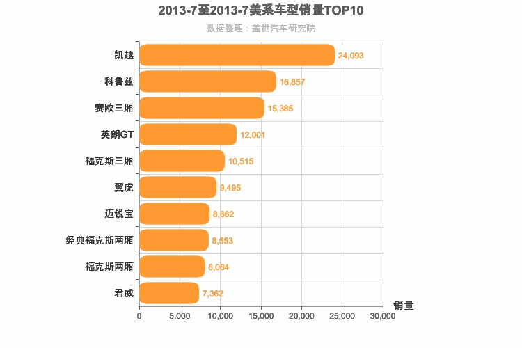 2013年7月美系车型销量排行榜