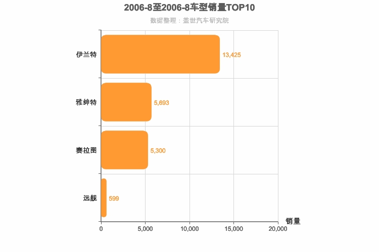 2006年8月韩系轿车销量排行榜