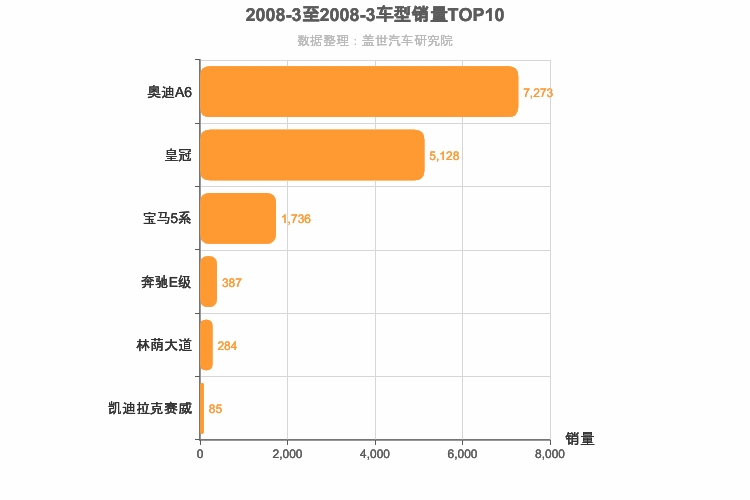 2008年3月C级轿车销量排行榜